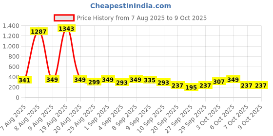 myntra.com Cutiekins Boys Geometric Printed Kurta with Pyjamas cutiekins Price History Graph from 7 Aug 2025 to 9 Oct 2025
