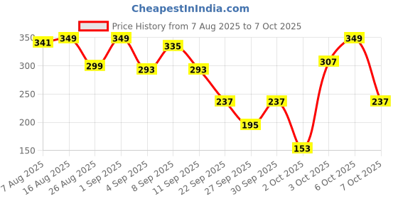 myntra.com Cutiekins Boys Geometric Printed Kurta with Pyjamas cutiekins Price History Graph from 7 Aug 2025 to 6 Oct 2025