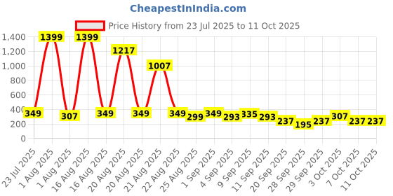 myntra.com Cutiekins Boys Geometric Printed Kurta with Trousers cutiekins Price History Graph from 23 Jul 2025 to 11 Oct 2025