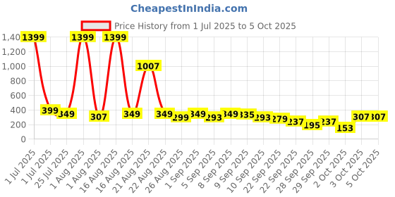 myntra.com Cutiekins Boys Geometric Printed Mandarin Collar Kurta With Pyjamas cutiekins Price History Graph from 1 Jul 2025 to 4 Oct 2025