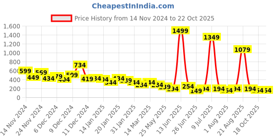 myntra.com Cutiekins Boys Geometric Printed Mandarin Collar Kurta With Trousers cutiekins Price History Graph from 14 Nov 2024 to 22 Oct 2025