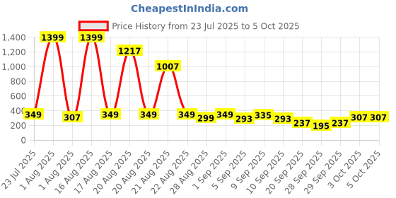 myntra.com Cutiekins Boys Geometric Printed Regular Cotton Kurta with Pyjama cutiekins Price History Graph from 23 Jul 2025 to 5 Oct 2025