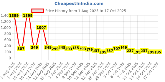 myntra.com Cutiekins Boys Geometric Printed Regular Kurta with Pyjamas cutiekins Price History Graph from 1 Aug 2025 to 16 Oct 2025