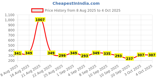 myntra.com Cutiekins Boys Geometric Printed Regular Kurta with Pyjamas cutiekins Price History Graph from 8 Aug 2025 to 4 Oct 2025