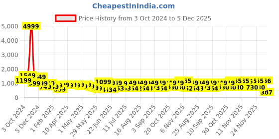 myntra.com Cutiekins Boys Geometric Woven Design Mandarin Collar Straight Kurta With Pyjamas cutiekins Price History Graph from 3 Oct 2024 to 5 Dec 2025