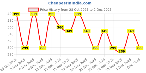 myntra.com Cutiekins Boys Graphic Printed Hooded Sweatshirt cutiekins Price History Graph from 28 Oct 2025 to 2 Dec 2025