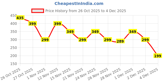 myntra.com Cutiekins Boys Graphic Printed Hooded Sweatshirt cutiekins Price History Graph from 26 Oct 2025 to 4 Dec 2025