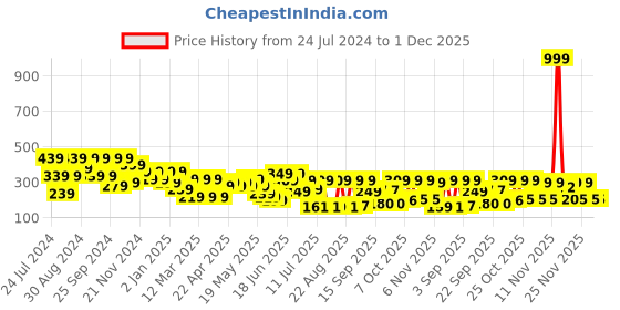 myntra.com Cutiekins Boys Graphic Printed Round Neck Applique T-shirt cutiekins Price History Graph from 24 Jul 2024 to 1 Dec 2025