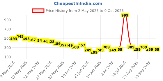 myntra.com Cutiekins Boys Graphic Printed T-shirt With Shorts cutiekins Price History Graph from 2 May 2025 to 4 Oct 2025