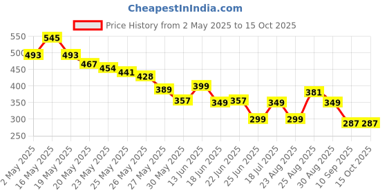 myntra.com Cutiekins Boys Graphic Printed T-shirt With Shorts cutiekins Price History Graph from 2 May 2025 to 15 Oct 2025