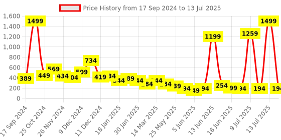 myntra.com Cutiekins Boys Leheriya Printed Empire Kurta with Salwar & With Dupatta cutiekins Price History Graph from 17 Sep 2024 to 13 Jul 2025