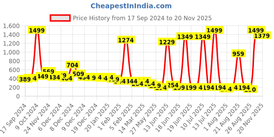 myntra.com Cutiekins Boys Leheriya Printed Empire Kurta with Salwar & With Dupatta cutiekins Price History Graph from 17 Sep 2024 to 19 Nov 2025