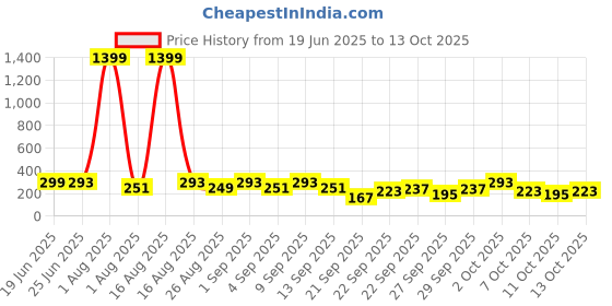 myntra.com Cutiekins Boys Leheriya Printed Kurta with Pyjama cutiekins Price History Graph from 19 Jun 2025 to 13 Oct 2025