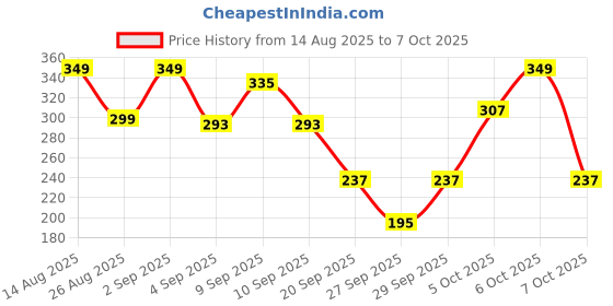 myntra.com Cutiekins Boys Leheriya Printed Regular Kurta with Pyjamas cutiekins Price History Graph from 14 Aug 2025 to 7 Oct 2025