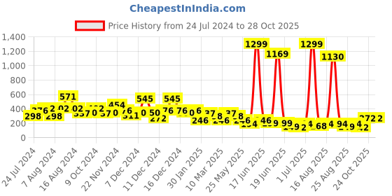 myntra.com Cutiekins Boys Mandarin Collar Kurta with Pyjamas cutiekins Price History Graph from 24 Jul 2024 to 27 Oct 2025