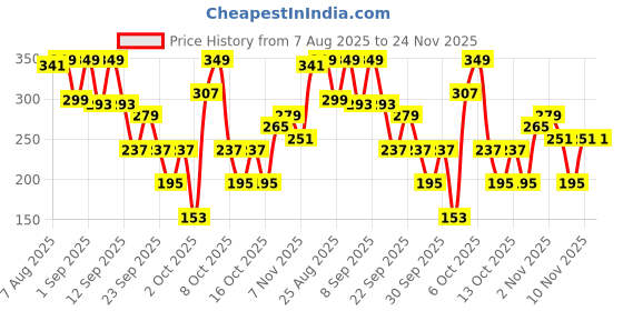 myntra.com Cutiekins Boys Mandarin Collar Regular Kurta with Pyjamas cutiekins Price History Graph from 7 Aug 2025 to 24 Nov 2025