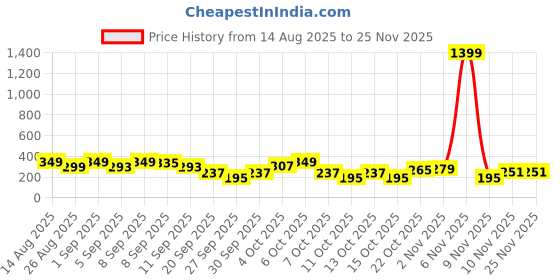 myntra.com Cutiekins Boys Mandarin Collar Straight Kurta With Pyjamas cutiekins Price History Graph from 14 Aug 2025 to 25 Nov 2025