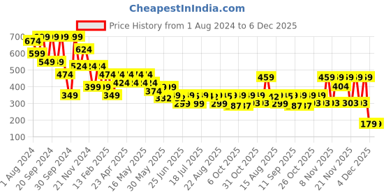 myntra.com Cutiekins Boys Pack Of 2 Graphic Printed Round Neck T-shirt cutiekins Price History Graph from 1 Aug 2024 to 5 Dec 2025