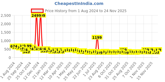 myntra.com Cutiekins Boys Pack Of 2 Graphic Printed Round Neck T-shirt cutiekins Price History Graph from 1 Aug 2024 to 24 Nov 2025