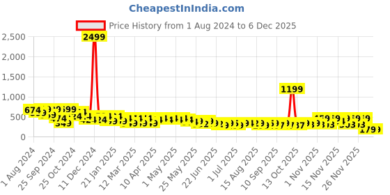 myntra.com Cutiekins Boys Pack Of 2 Graphic Printed Round Neck T-shirt cutiekins Price History Graph from 1 Aug 2024 to 4 Dec 2025