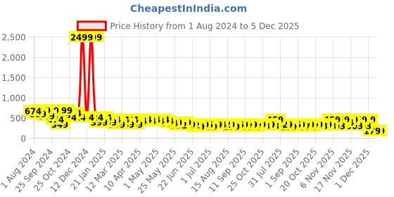 myntra.com Cutiekins Boys Pack Of 2 Graphic Printed Round Neck T-shirt cutiekins Price History Graph from 1 Aug 2024 to 5 Dec 2025