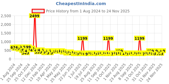 myntra.com Cutiekins Boys Pack Of 2 Graphic Printed Round Neck T-shirt cutiekins Price History Graph from 1 Aug 2024 to 24 Nov 2025