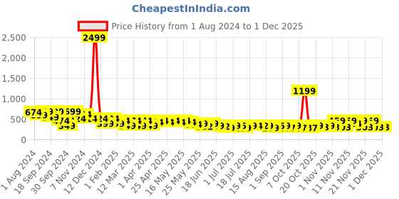 myntra.com Cutiekins Boys Pack Of 2 Graphic Printed Round Neck T-shirt cutiekins Price History Graph from 1 Aug 2024 to 29 Nov 2025