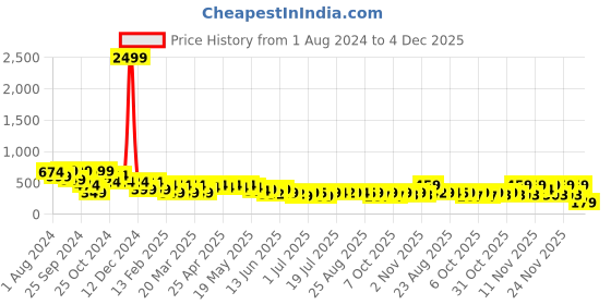 myntra.com Cutiekins Boys Pack Of 2 Graphic Printed Round Neck T-shirt cutiekins Price History Graph from 1 Aug 2024 to 4 Dec 2025