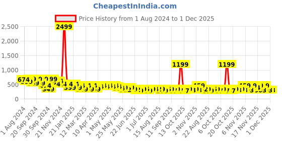 myntra.com Cutiekins Boys Pack Of 2 Graphic Printed Round Neck T-shirt cutiekins Price History Graph from 1 Aug 2024 to 30 Nov 2025