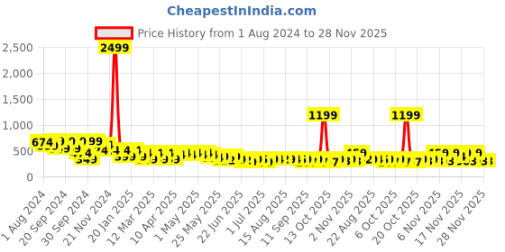 myntra.com Cutiekins Boys Pack Of 2 Graphic Printed Round Neck T-shirt cutiekins Price History Graph from 1 Aug 2024 to 28 Nov 2025