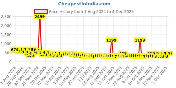 myntra.com Cutiekins Boys Pack Of 2 Graphic Printed Round Neck T-shirt cutiekins Price History Graph from 1 Aug 2024 to 3 Dec 2025