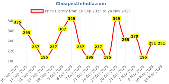 myntra.com Cutiekins Boys Paisley Printed Regular Kurta with Pyjamas cutiekins Price History Graph from 16 Sep 2025 to 23 Nov 2025
