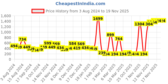 myntra.com Cutiekins Boys Paisley Printed Regular Pure Cotton Kurta with Pyjamas cutiekins Price History Graph from 3 Aug 2024 to 19 Nov 2025