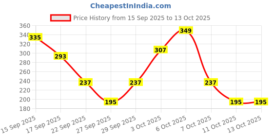 myntra.com Cutiekins Boys Polka Dot Printed Kurta with Pyjama cutiekins Price History Graph from 15 Sep 2025 to 12 Oct 2025