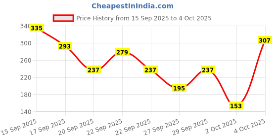 myntra.com Cutiekins Boys Polka Dot Printed Kurta with Pyjama cutiekins Price History Graph from 15 Sep 2025 to 4 Oct 2025