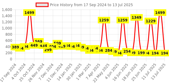 myntra.com Cutiekins Boys Printed Empire Kurta with Salwar & With Dupatta cutiekins Price History Graph from 17 Sep 2024 to 13 Jul 2025