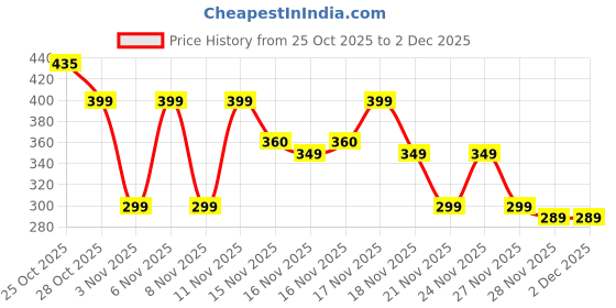 myntra.com Cutiekins Boys Printed Full Sleeves Fleece Hoodie with Sticker Print Pullover Sweatshirt cutiekins Price History Graph from 25 Oct 2025 to 1 Dec 2025