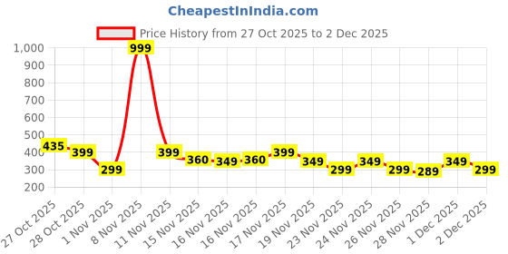 myntra.com Cutiekins Boys Printed Full Sleeves Fleece Hoodie with Sticker Print Pullover Sweatshirt cutiekins Price History Graph from 27 Oct 2025 to 2 Dec 2025