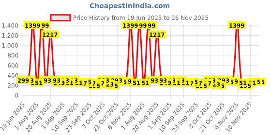 myntra.com Cutiekins Boys Printed Kurta with Pyjamas cutiekins Price History Graph from 19 Jun 2025 to 26 Nov 2025