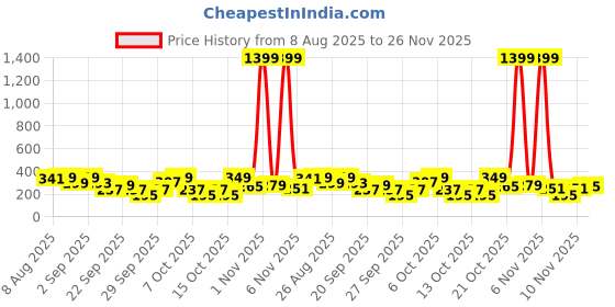 myntra.com Cutiekins Boys Printed Mandarin Collar Gotta Patti Regular Kurta with Pyjamas cutiekins Price History Graph from 8 Aug 2025 to 26 Nov 2025