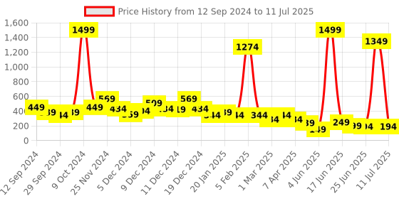 myntra.com Cutiekins Boys Printed Regular Kurta with Pyjamas cutiekins Price History Graph from 12 Sep 2024 to 11 Jul 2025