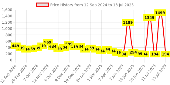 myntra.com Cutiekins Boys Printed Regular Kurta with Pyjamas cutiekins Price History Graph from 12 Sep 2024 to 13 Jul 2025