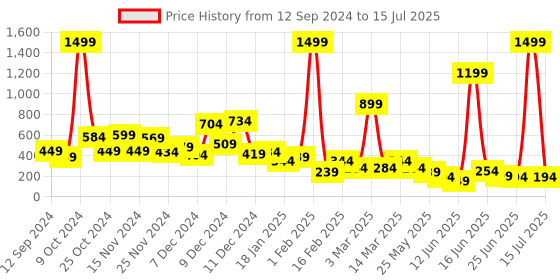 myntra.com Cutiekins Boys Printed Regular Kurta with Pyjamas cutiekins Price History Graph from 12 Sep 2024 to 15 Jul 2025