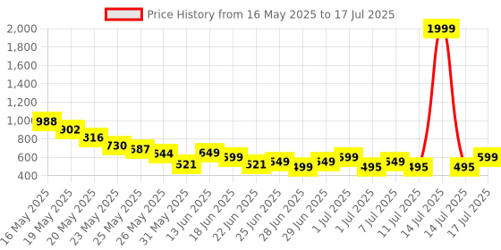 myntra.com Cutiekins Boys Printed Regular Kurta with Pyjamas cutiekins Price History Graph from 16 May 2025 to 14 Jul 2025