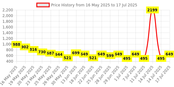 myntra.com Cutiekins Boys Printed Regular Kurta with Pyjamas cutiekins Price History Graph from 16 May 2025 to 14 Jul 2025