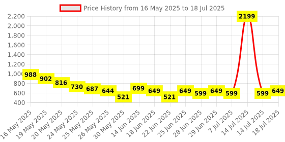 myntra.com Cutiekins Boys Printed Regular Kurta with Pyjamas cutiekins Price History Graph from 16 May 2025 to 14 Jul 2025