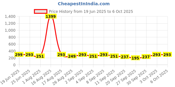 myntra.com Cutiekins Boys Printed Regular Kurta with Pyjamas cutiekins Price History Graph from 19 Jun 2025 to 4 Oct 2025