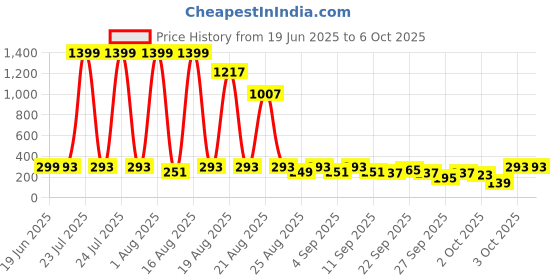 myntra.com Cutiekins Boys Printed Regular Kurta with Pyjamas cutiekins Price History Graph from 19 Jun 2025 to 4 Oct 2025