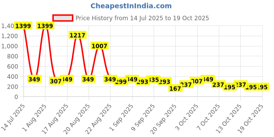 myntra.com Cutiekins Boys Printed Regular Kurta with Pyjamas cutiekins Price History Graph from 14 Jul 2025 to 18 Oct 2025