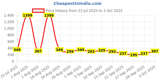 myntra.com Cutiekins Boys Printed Regular Kurta with Pyjamas cutiekins Price History Graph from 23 Jul 2025 to 3 Oct 2025